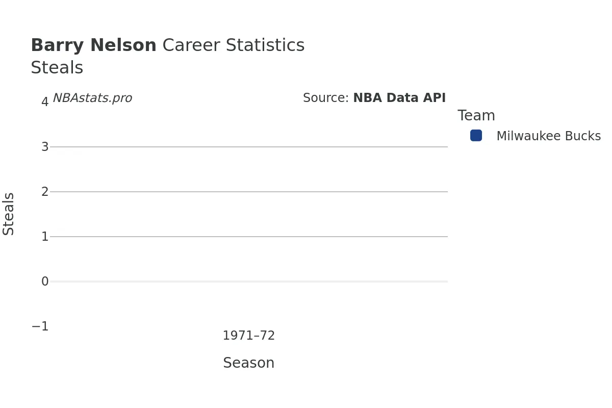 Barry Nelson Steals Career Chart