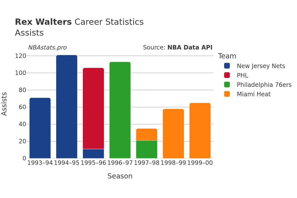 Rex Walters Assists Career Chart