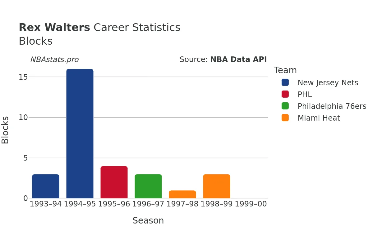 Rex Walters Blocks Career Chart