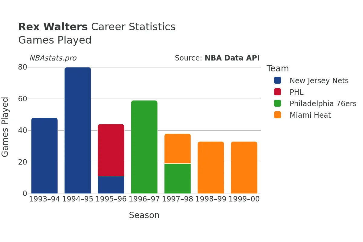 Rex Walters Games–Played Career Chart