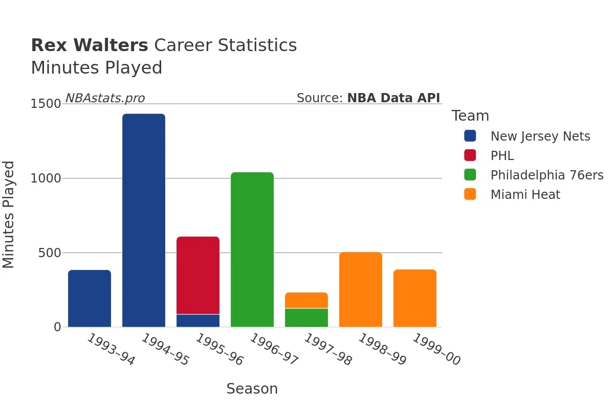 Rex Walters Minutes–Played Career Chart