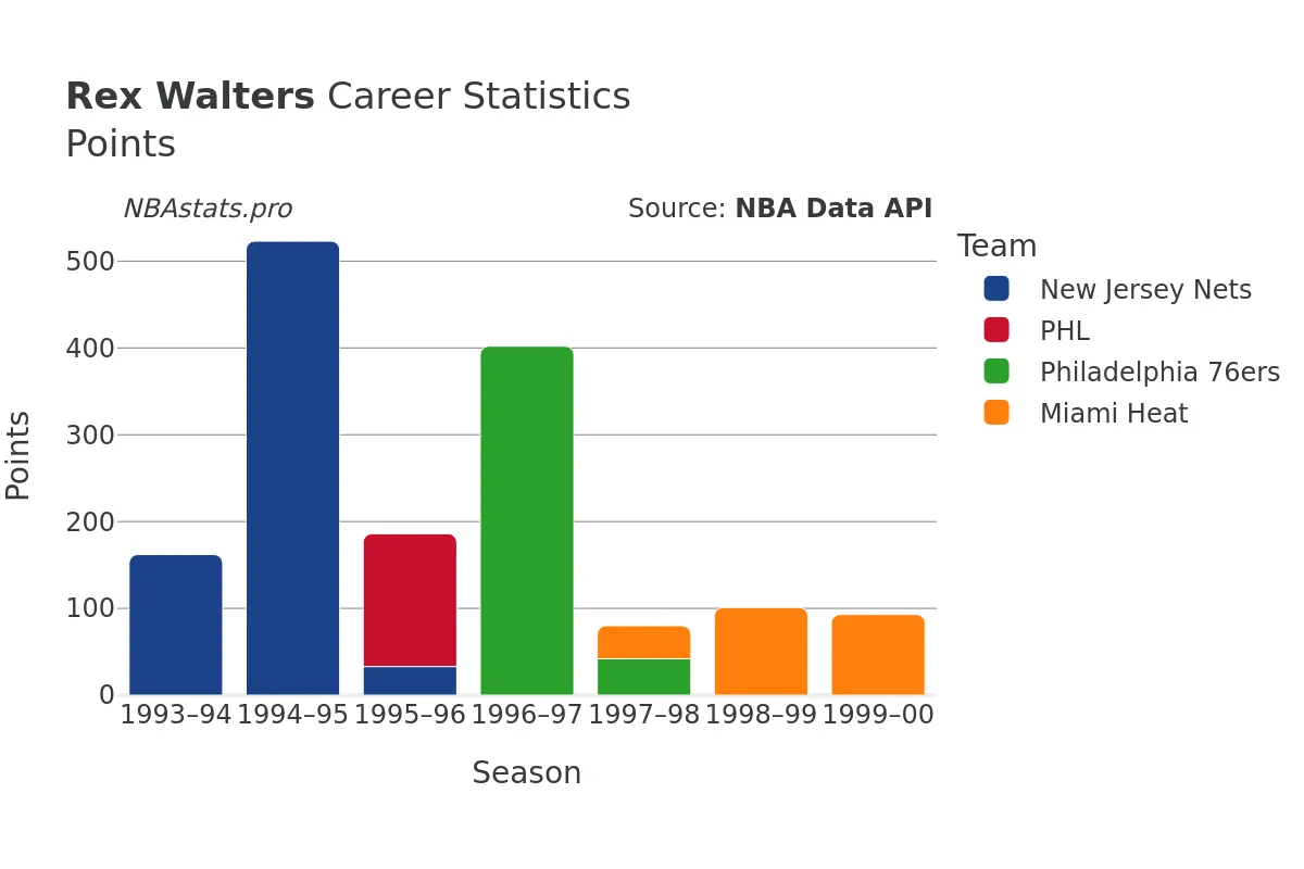 Rex Walters Points Career Chart
