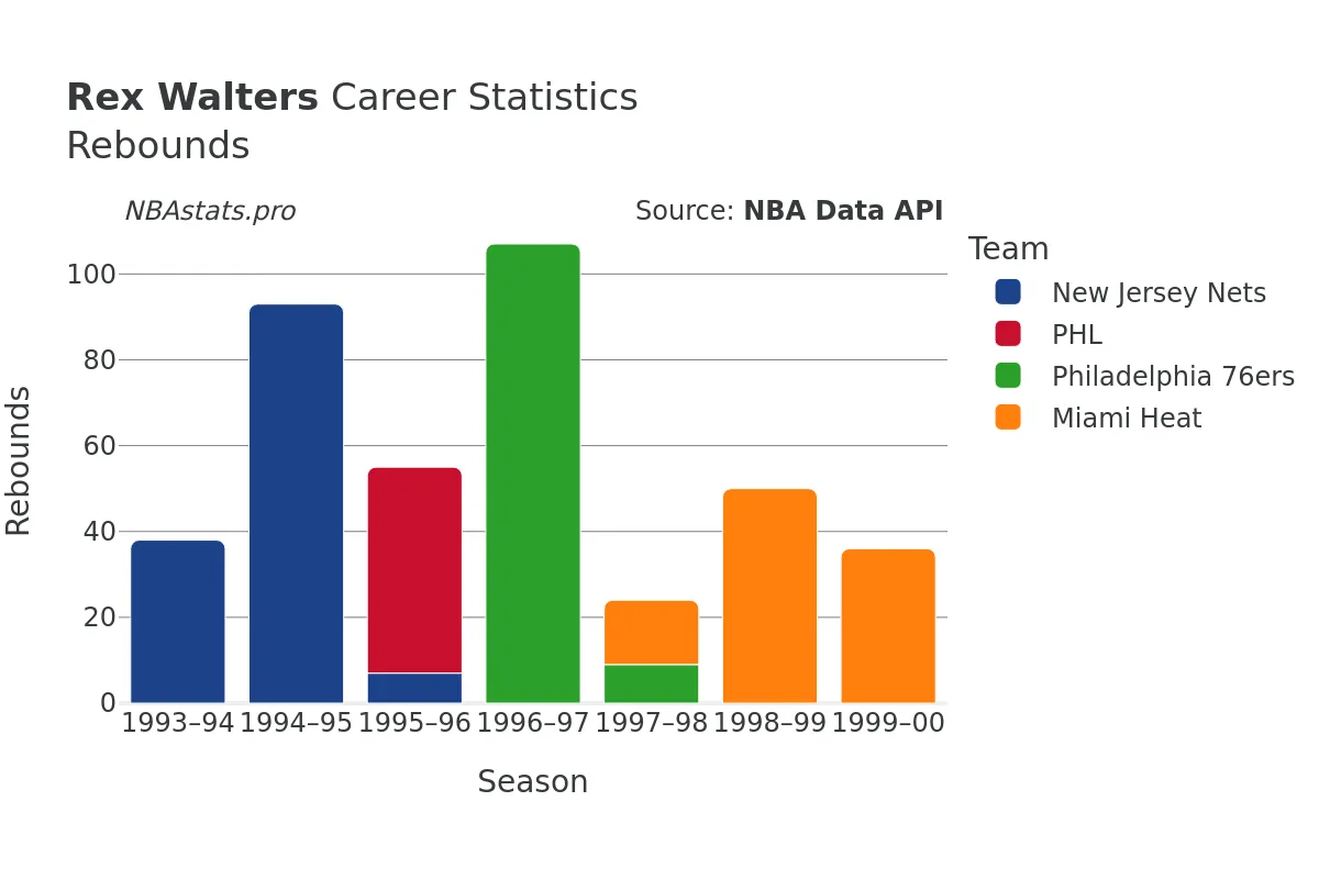 Rex Walters Rebounds Career Chart