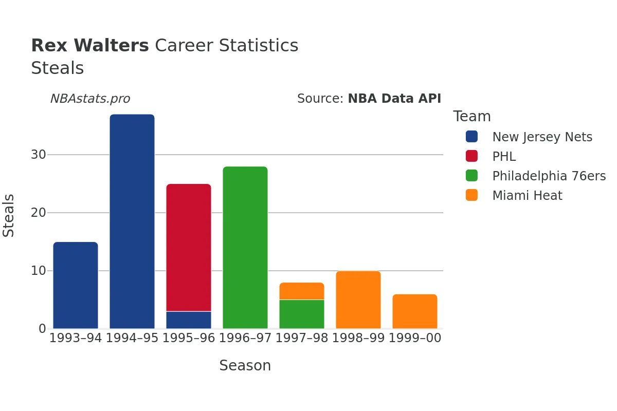 Rex Walters Steals Career Chart