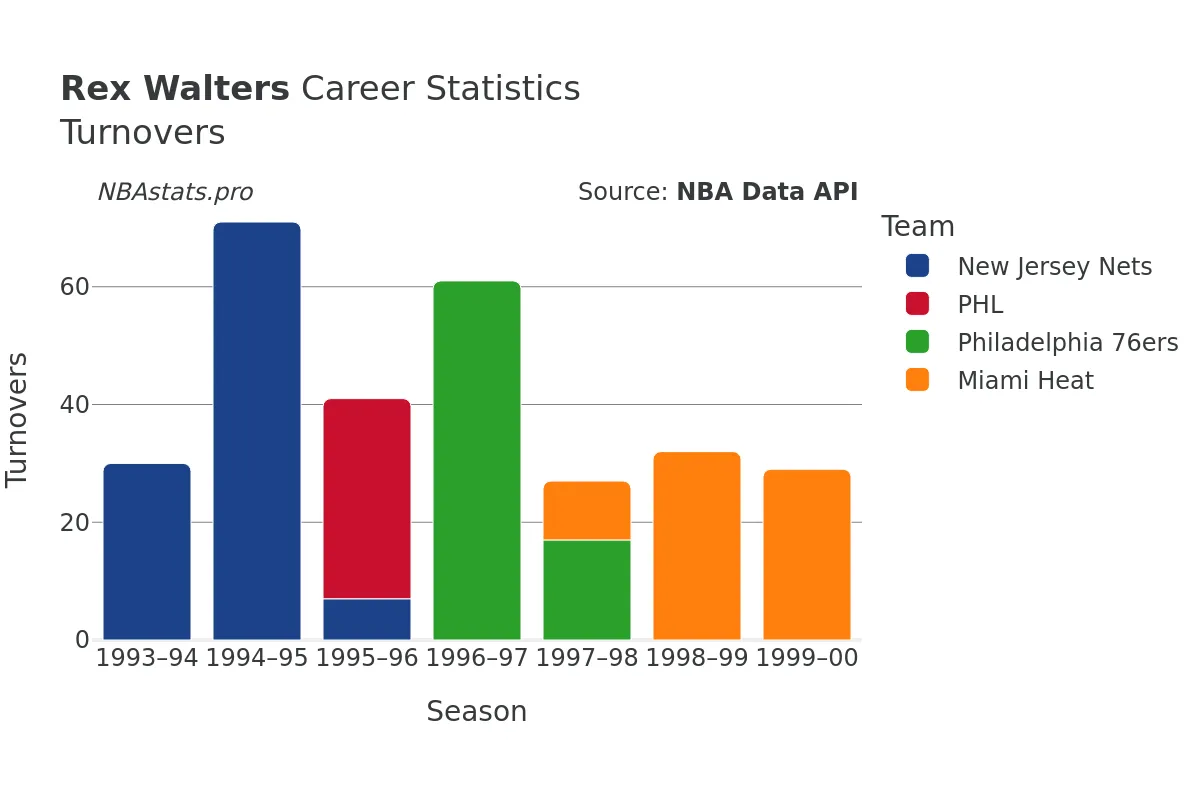 Rex Walters Turnovers Career Chart