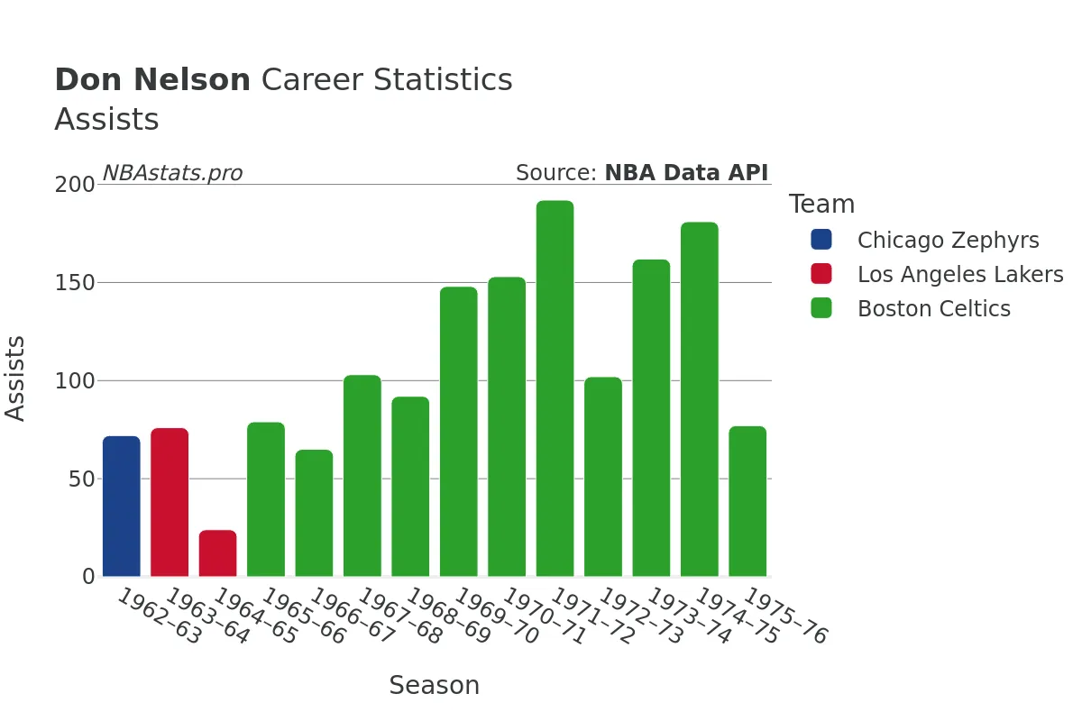 Don Nelson Assists Career Chart