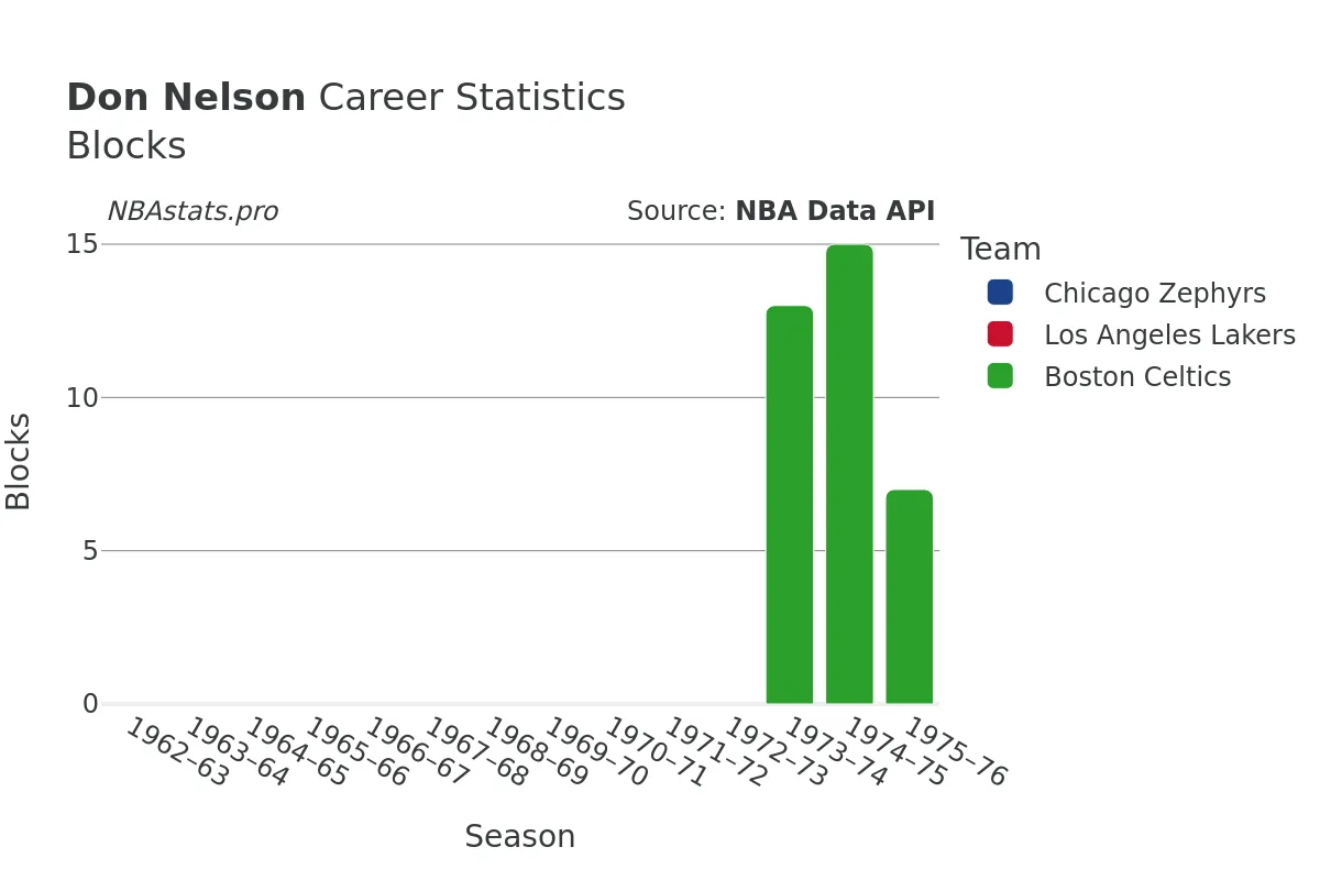 Don Nelson Blocks Career Chart