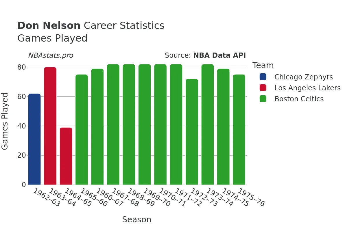 Don Nelson Games–Played Career Chart