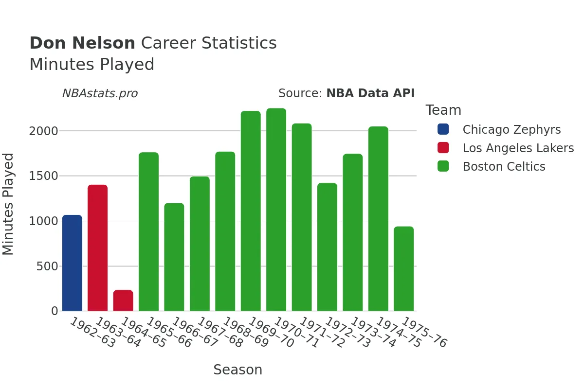 Don Nelson Minutes–Played Career Chart