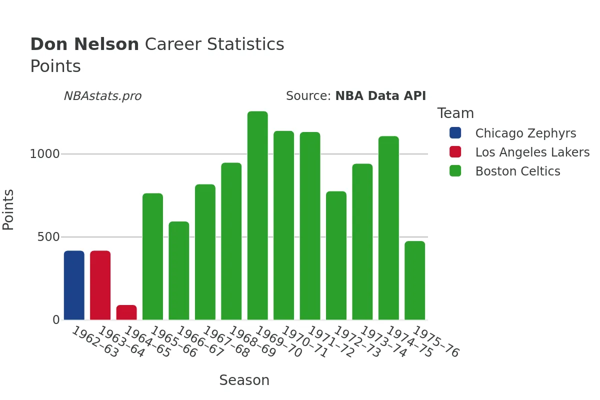 Don Nelson Points Career Chart