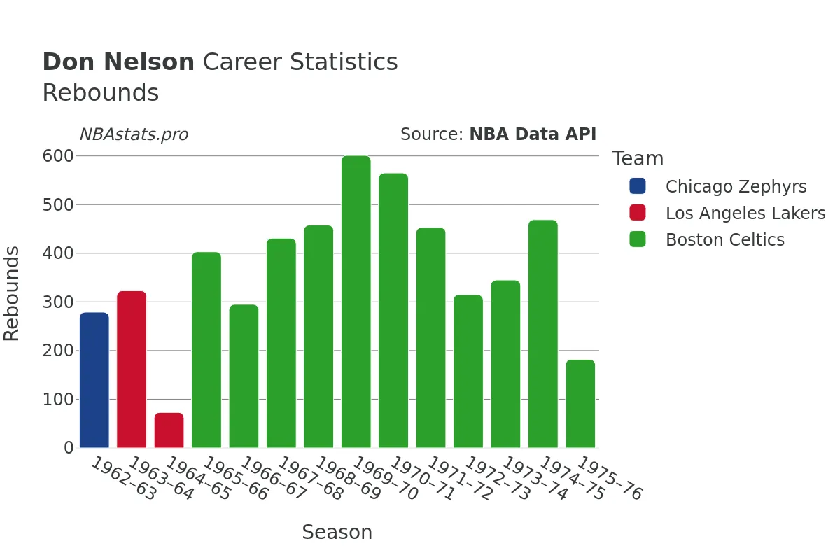 Don Nelson Rebounds Career Chart