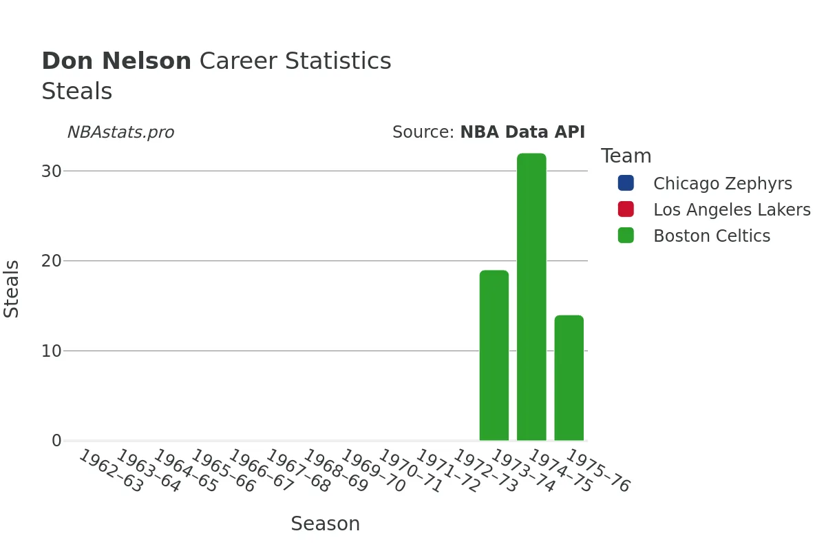 Don Nelson Steals Career Chart