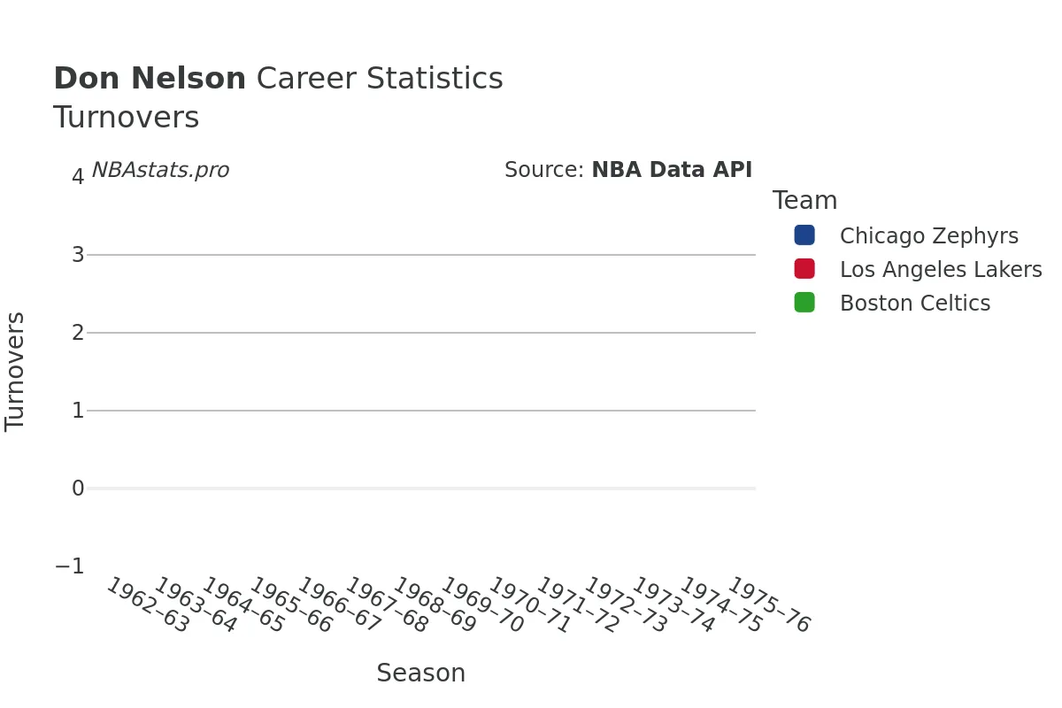 Don Nelson Turnovers Career Chart