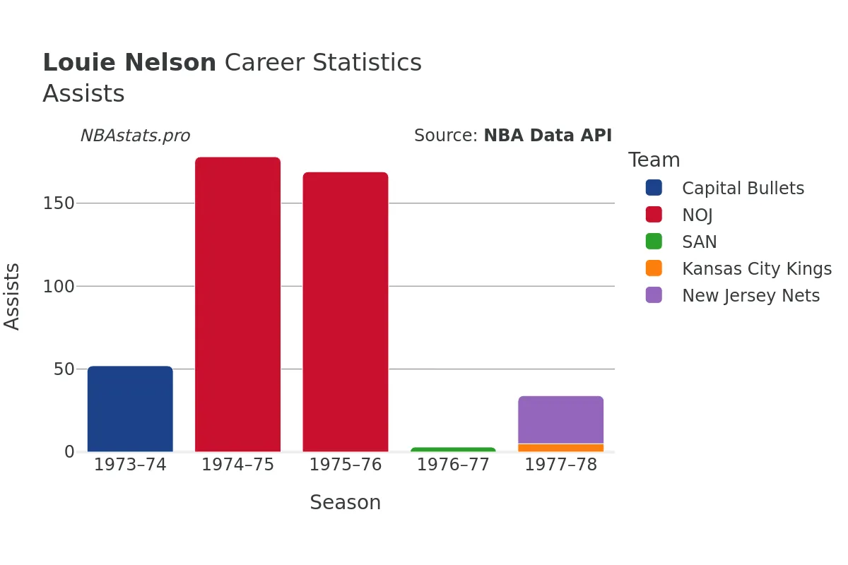 Louie Nelson Assists Career Chart