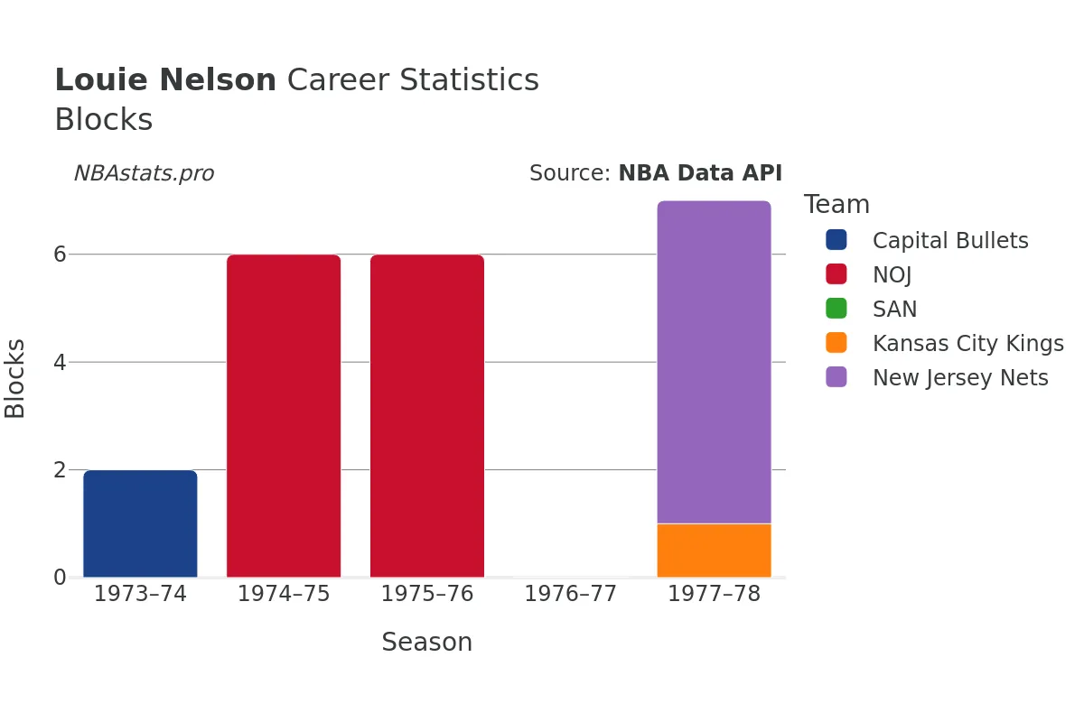 Louie Nelson Blocks Career Chart