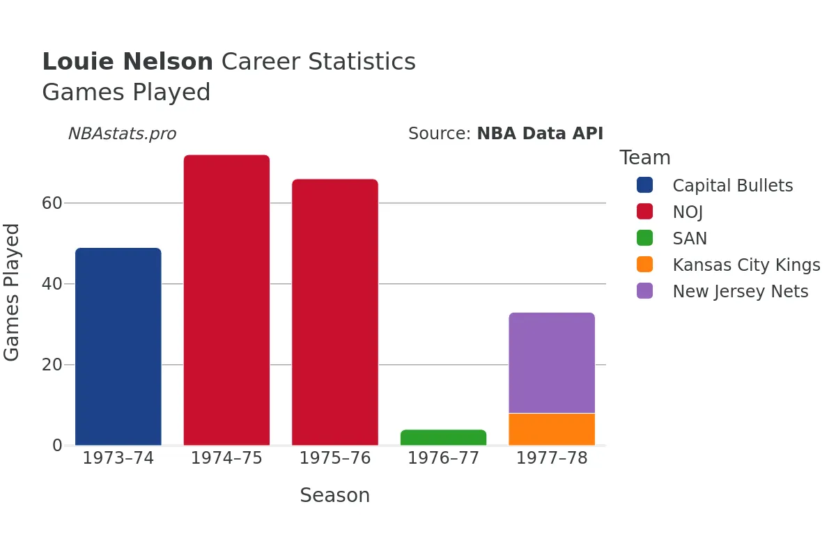 Louie Nelson Games–Played Career Chart