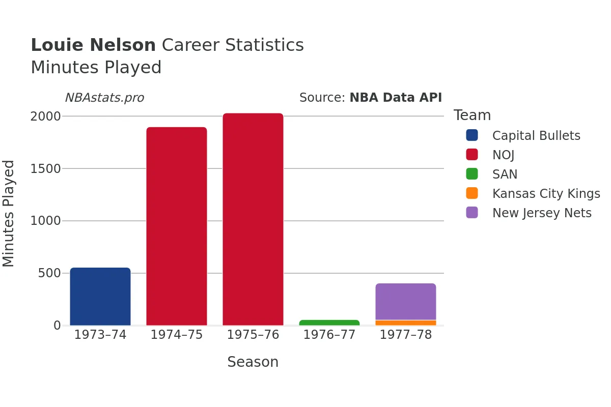 Louie Nelson Minutes–Played Career Chart