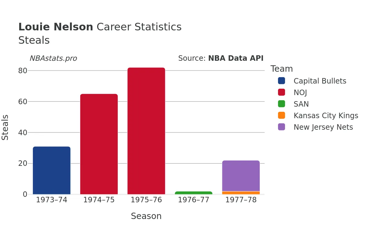 Louie Nelson Steals Career Chart