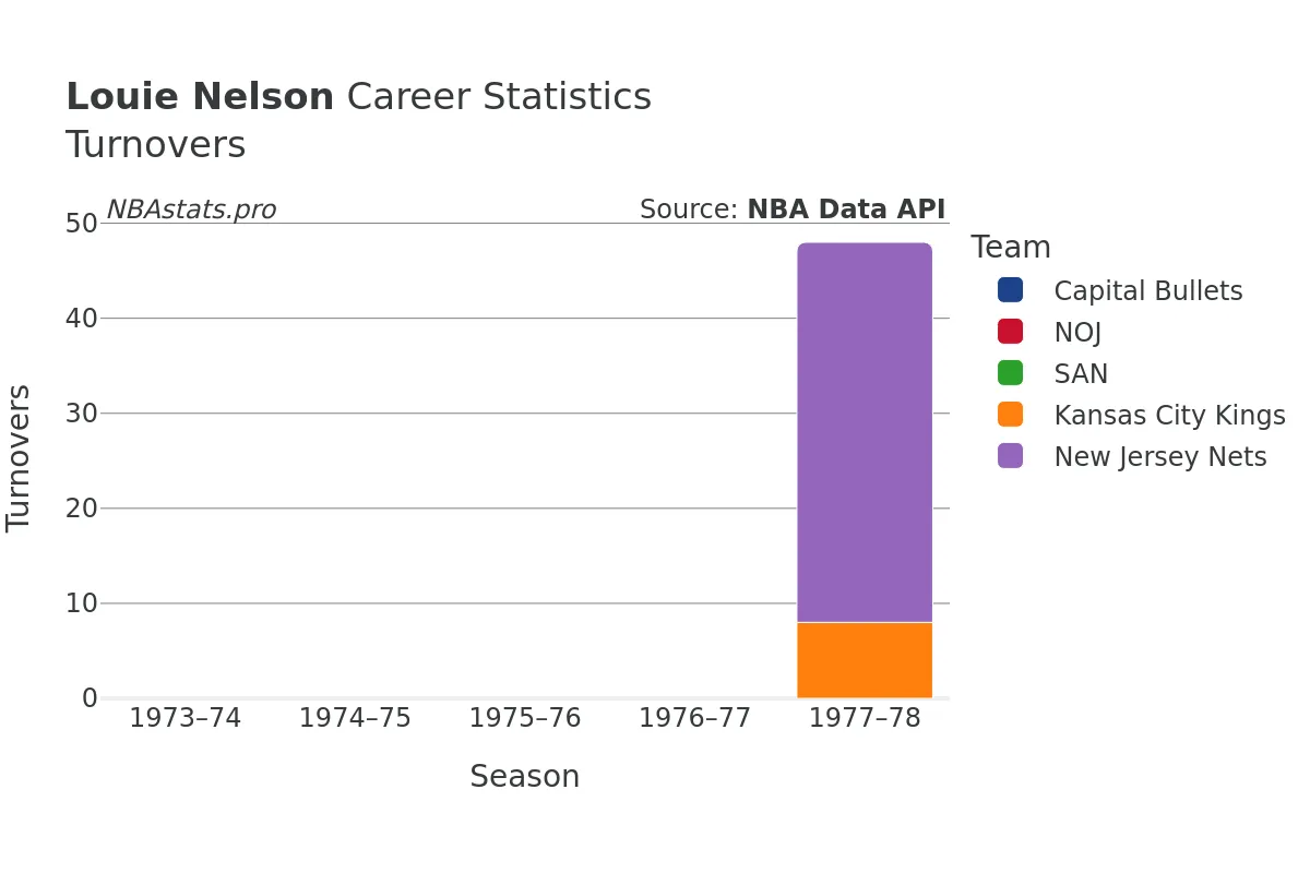 Louie Nelson Turnovers Career Chart