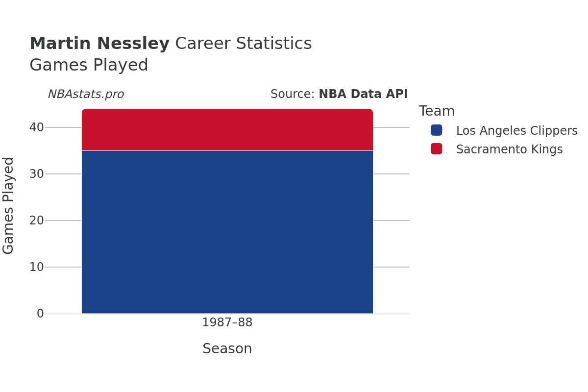 Martin Nessley Games–Played Career Chart