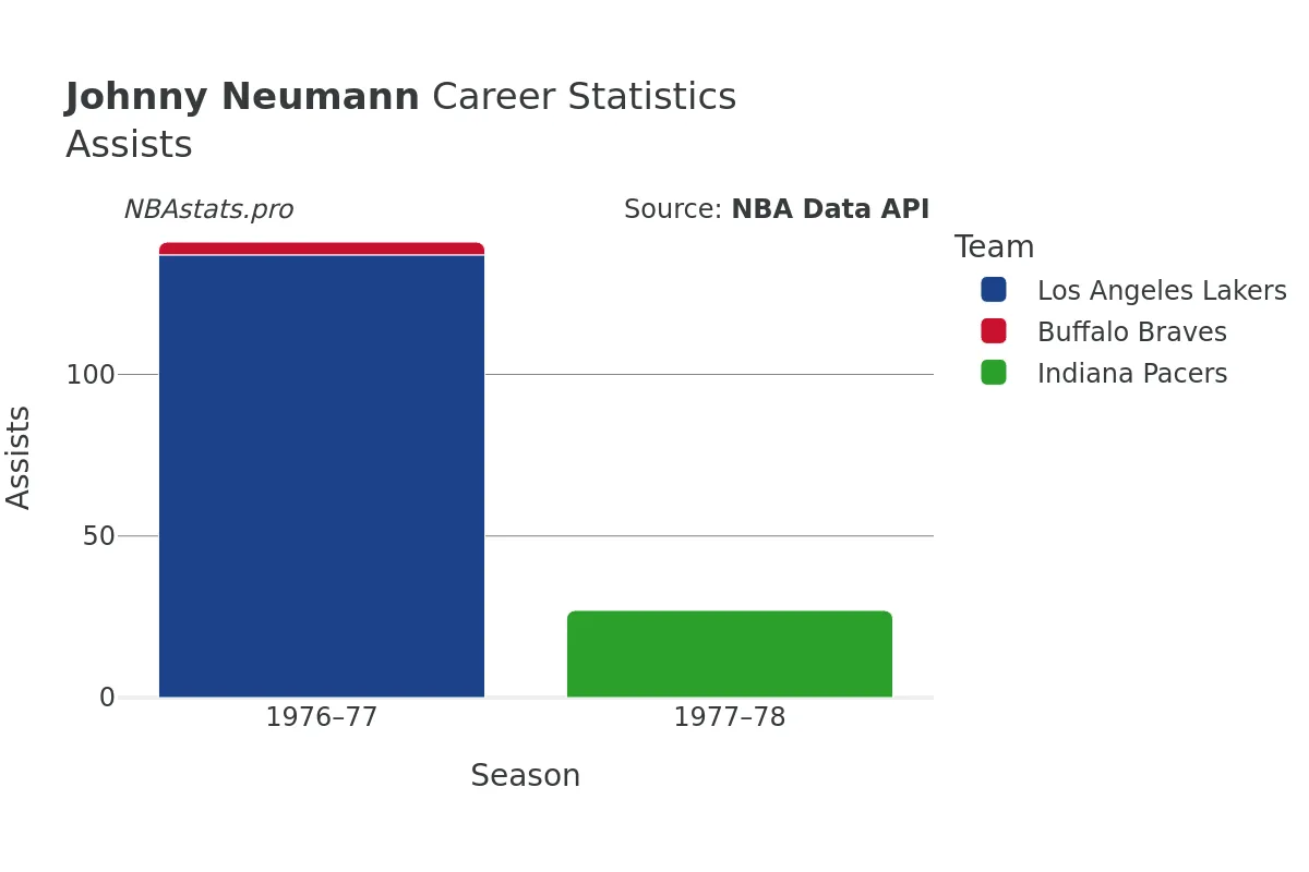 Johnny Neumann Assists Career Chart