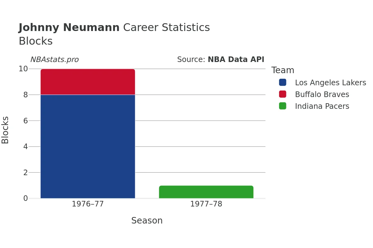 Johnny Neumann Blocks Career Chart