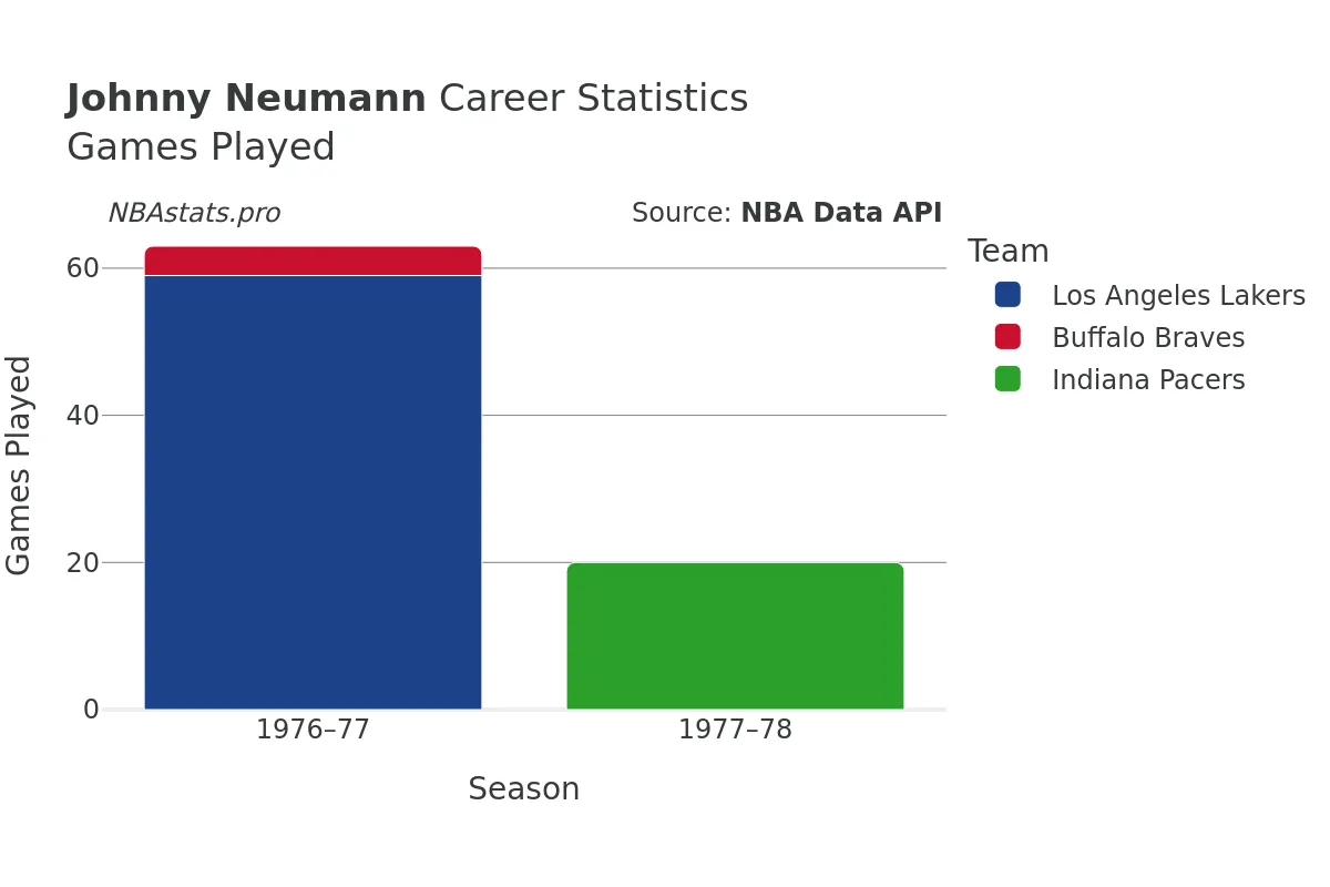 Johnny Neumann Games–Played Career Chart