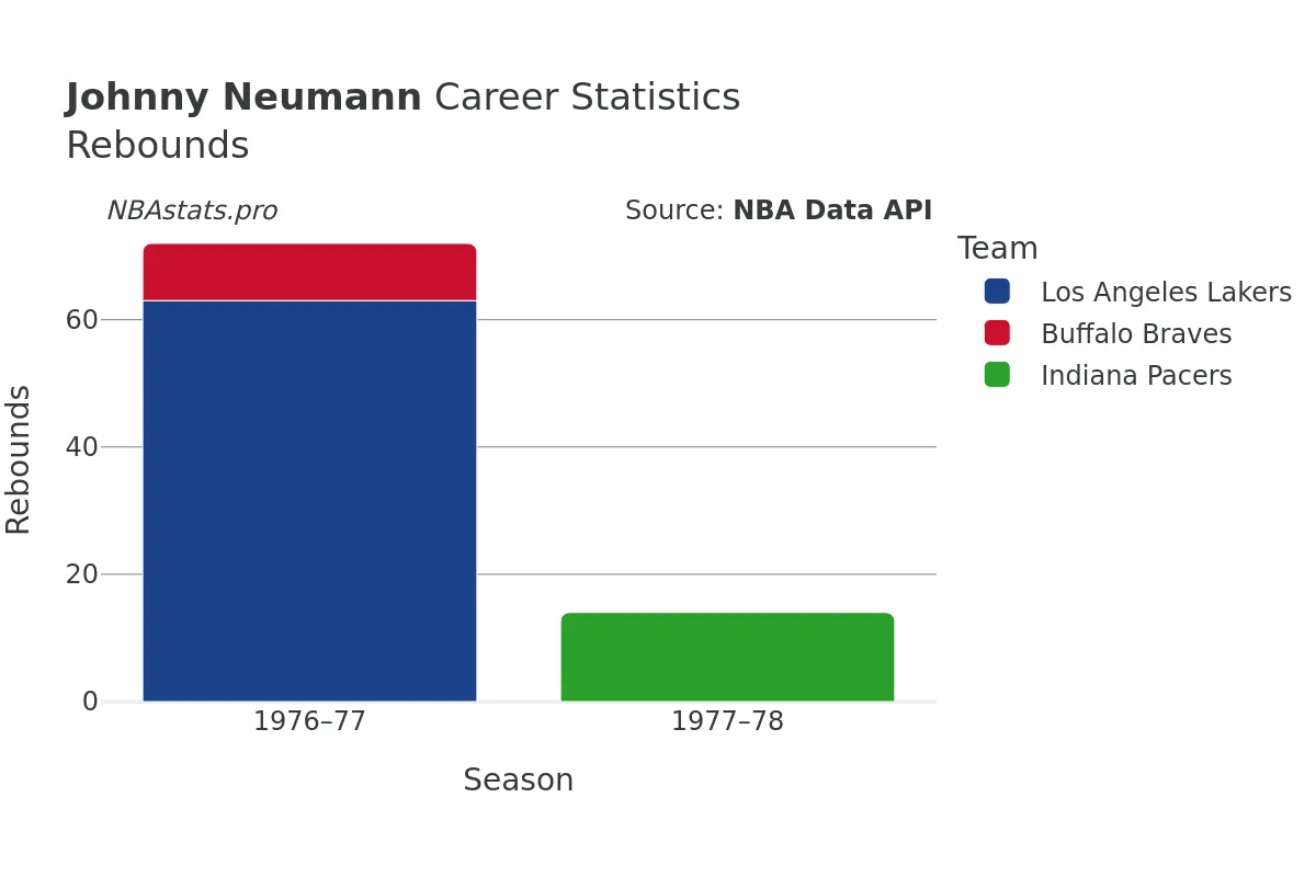 Johnny Neumann Rebounds Career Chart