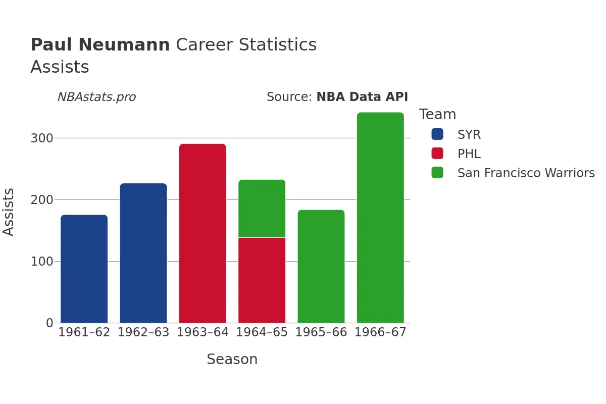 Paul Neumann Assists Career Chart