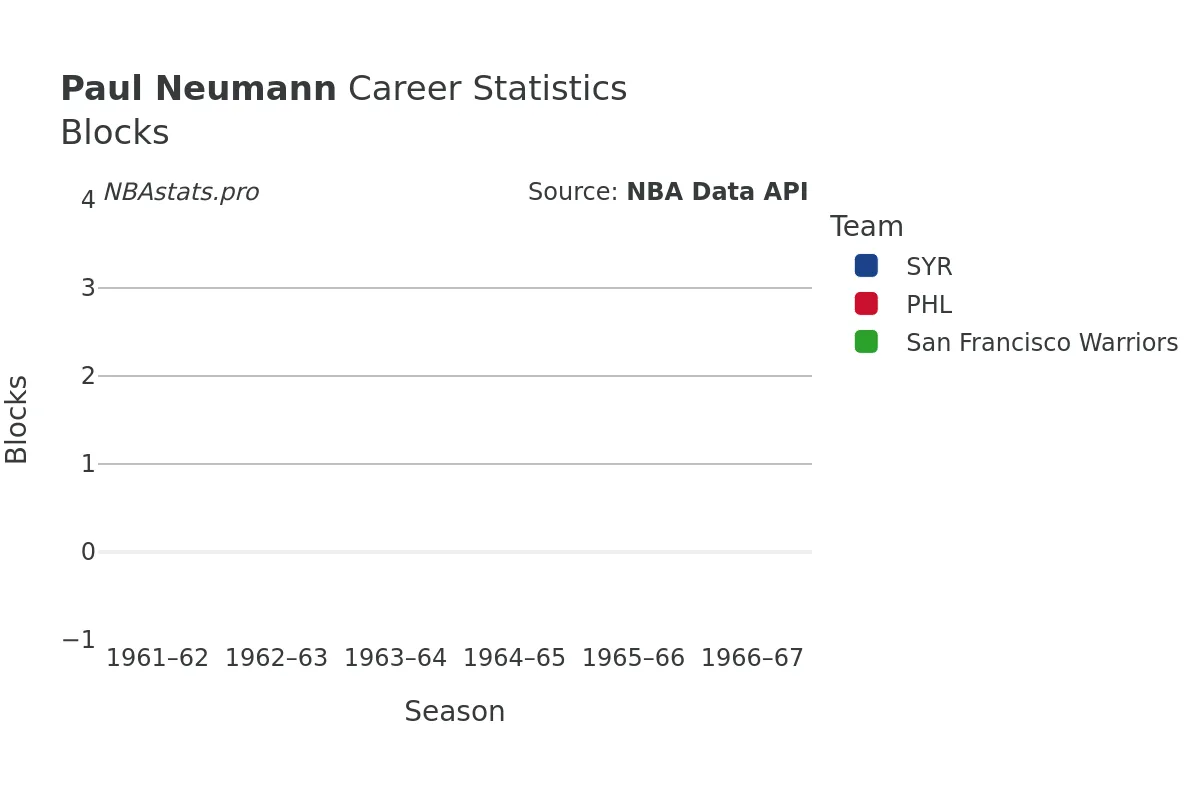 Paul Neumann Blocks Career Chart