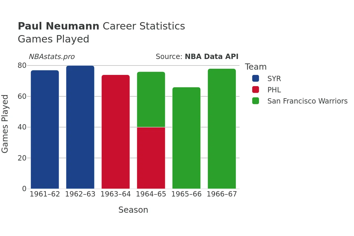 Paul Neumann Games–Played Career Chart