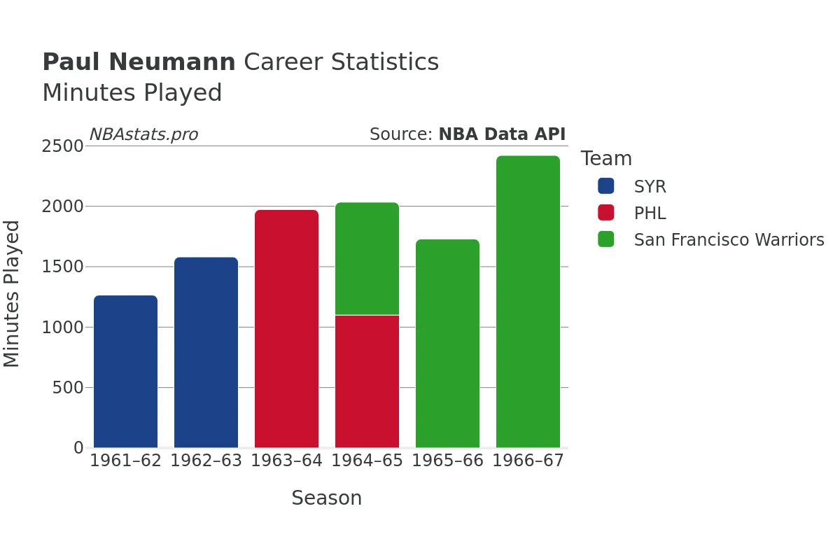Paul Neumann Minutes–Played Career Chart