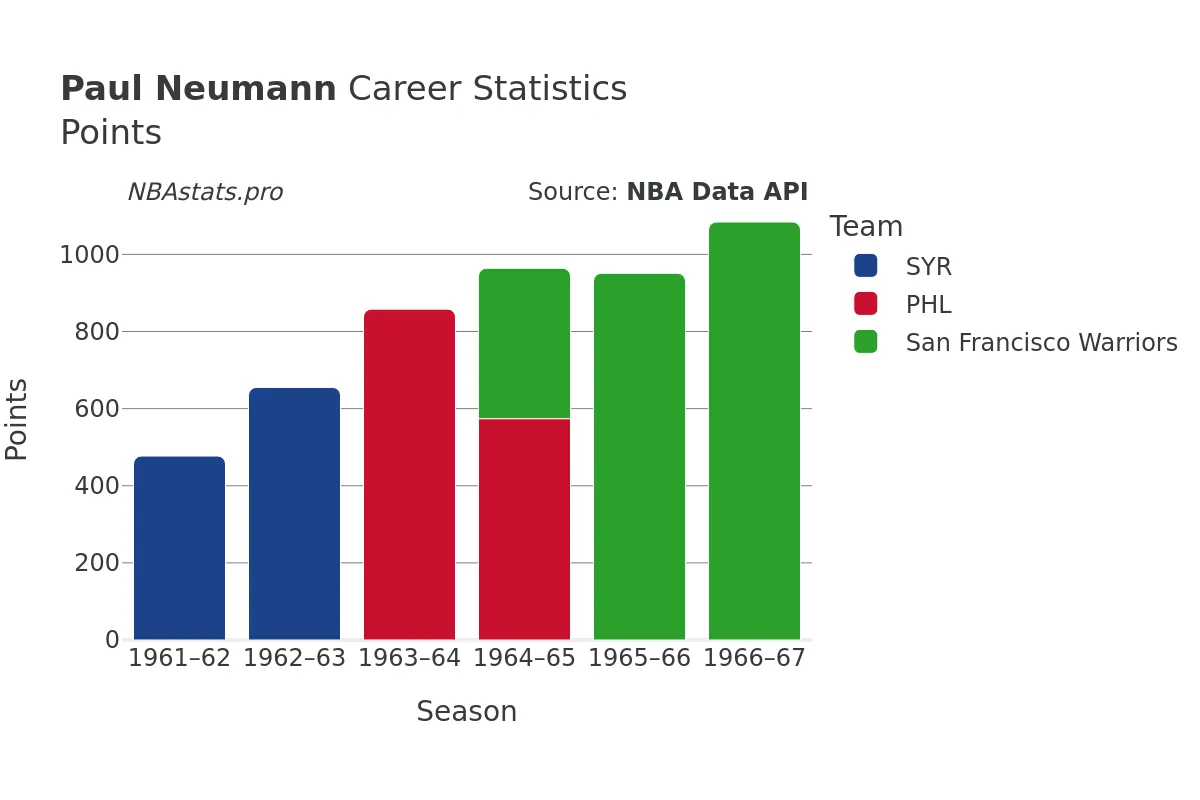Paul Neumann Points Career Chart