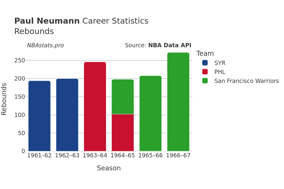 Paul Neumann Rebounds Career Chart