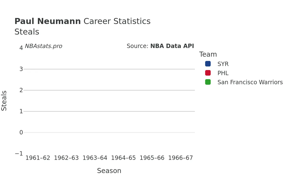 Paul Neumann Steals Career Chart
