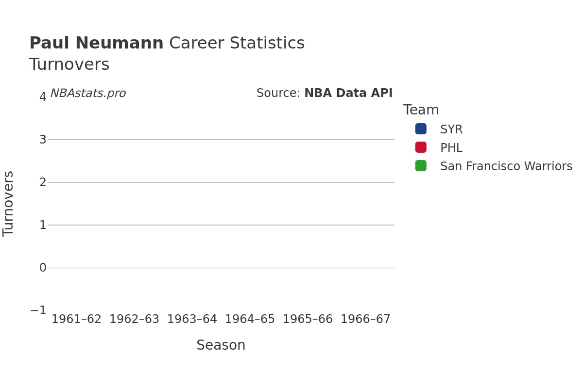 Paul Neumann Turnovers Career Chart