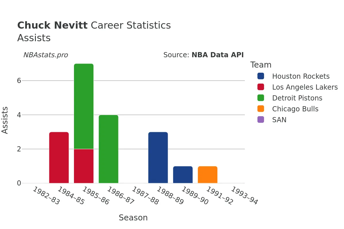 Chuck Nevitt Assists Career Chart