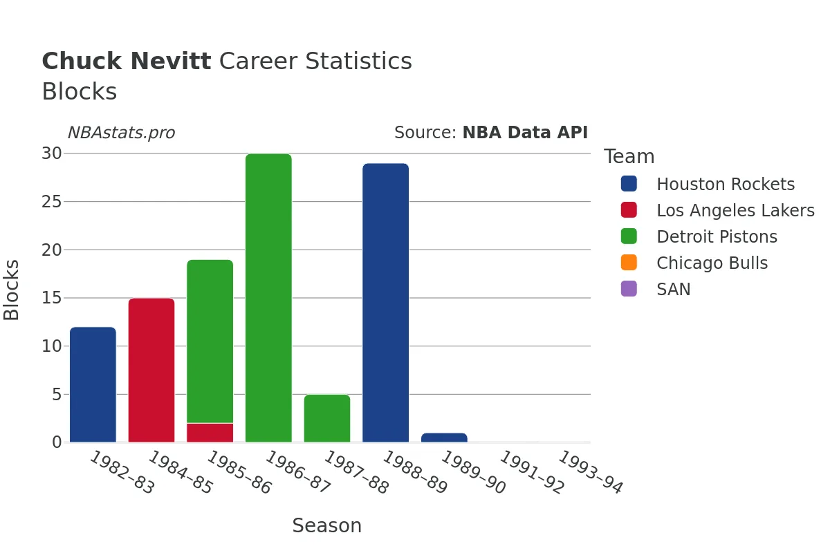 Chuck Nevitt Blocks Career Chart