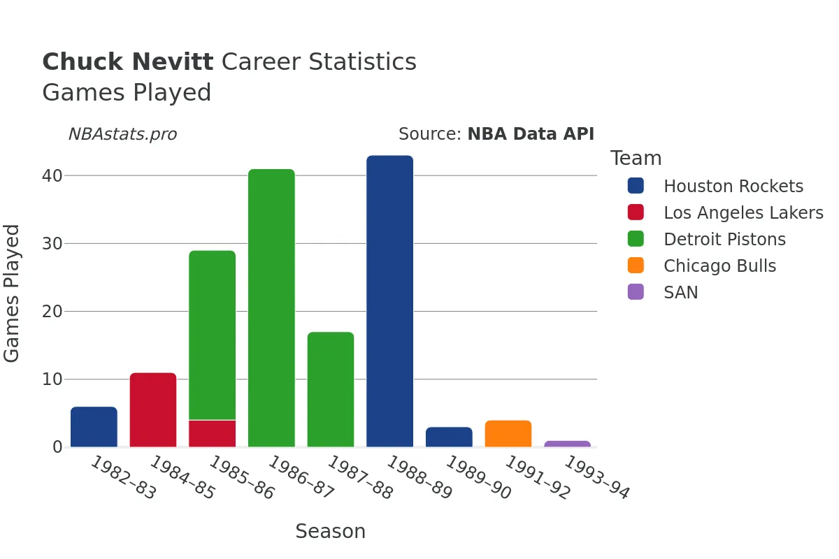 Chuck Nevitt Games–Played Career Chart