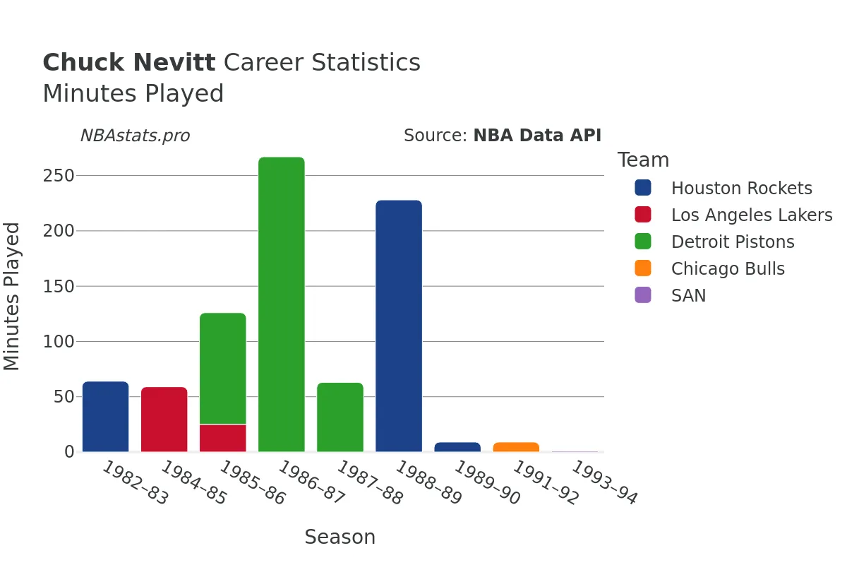 Chuck Nevitt Minutes–Played Career Chart