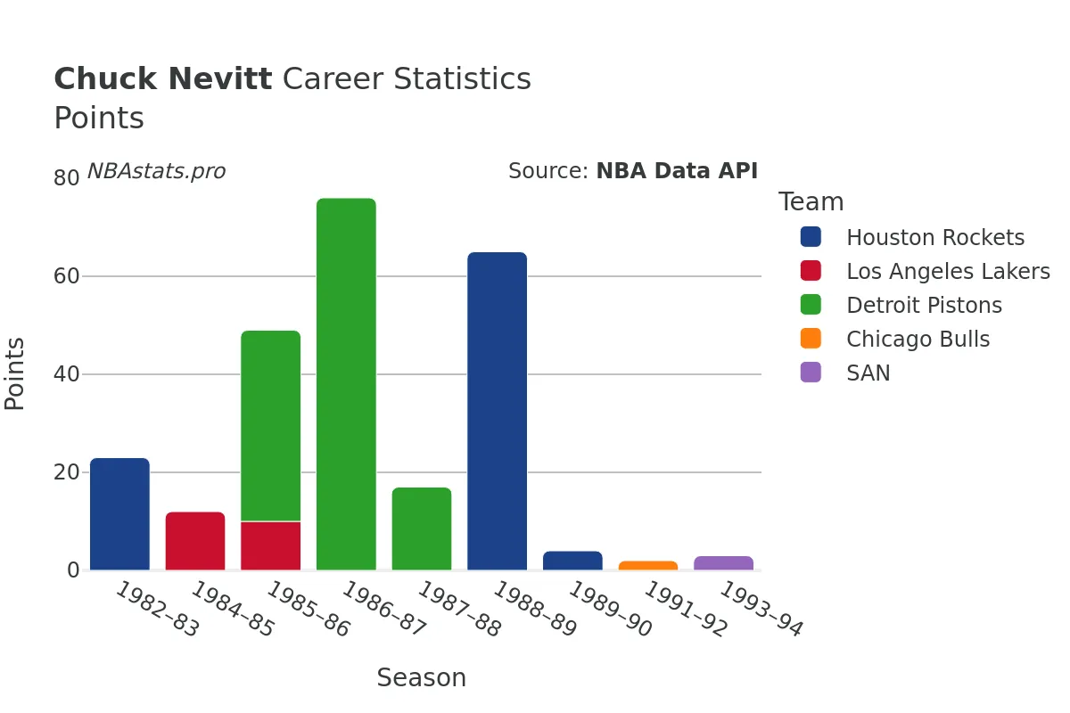 Chuck Nevitt Points Career Chart