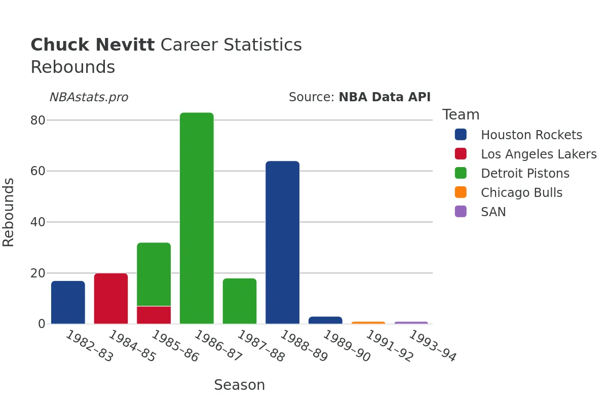 Chuck Nevitt Rebounds Career Chart