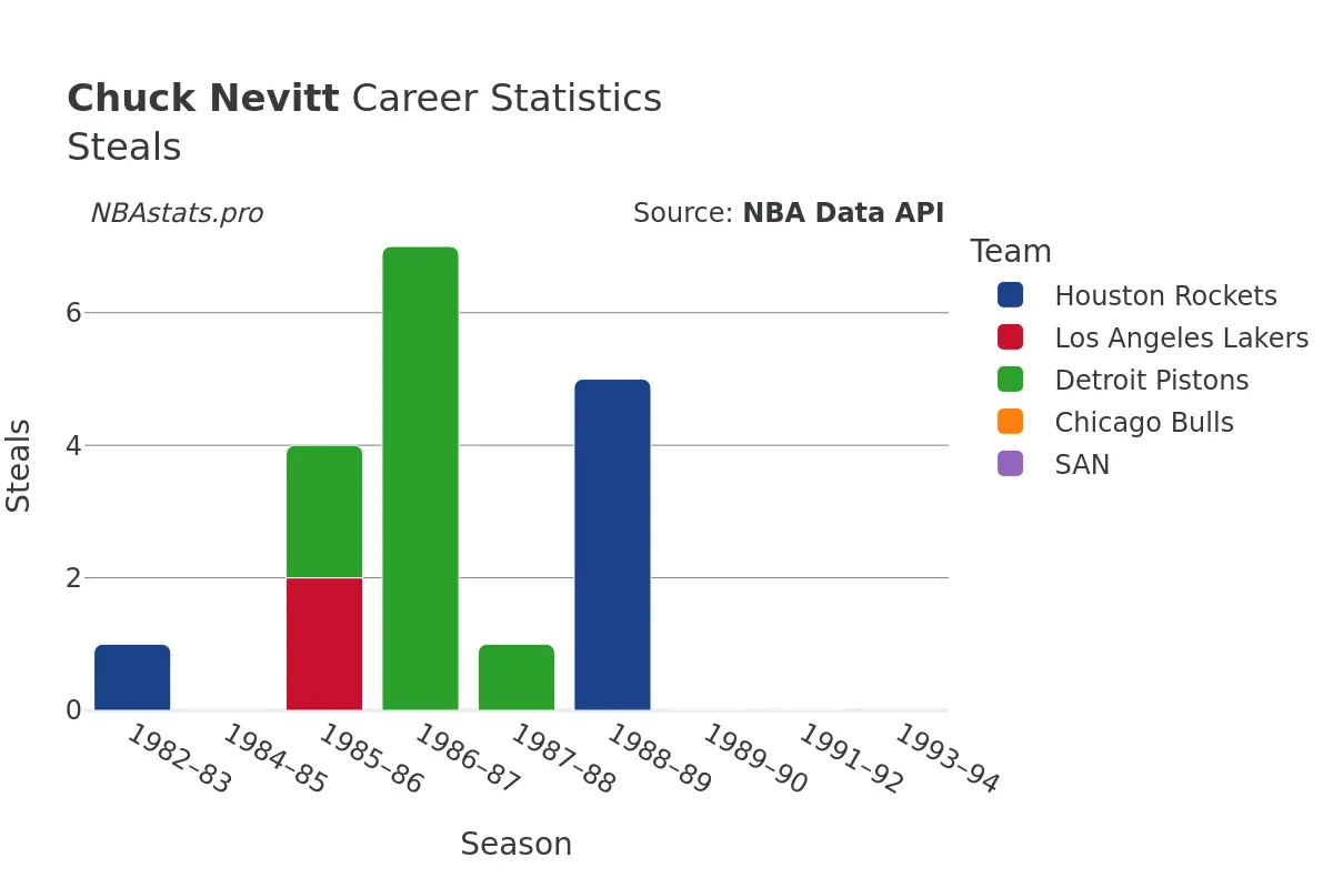 Chuck Nevitt Steals Career Chart