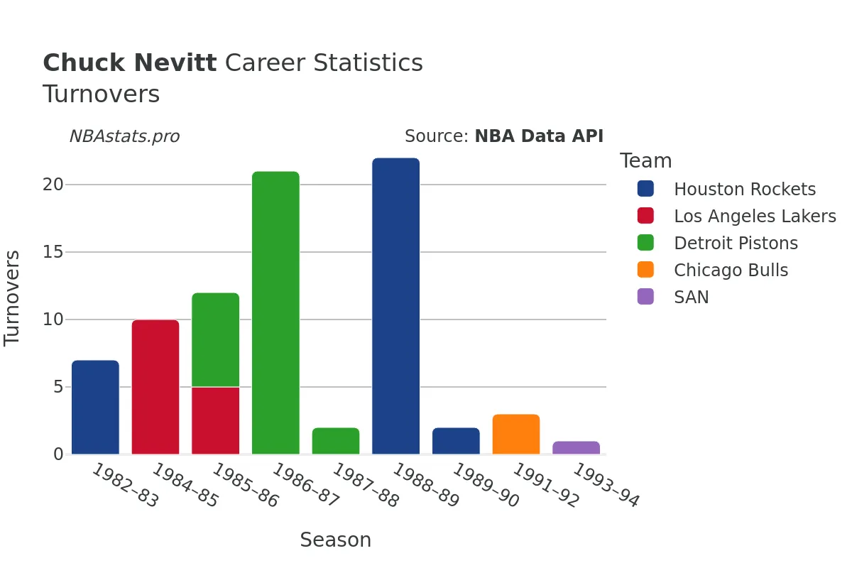 Chuck Nevitt Turnovers Career Chart