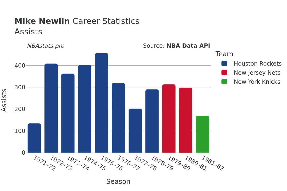 Mike Newlin Assists Career Chart