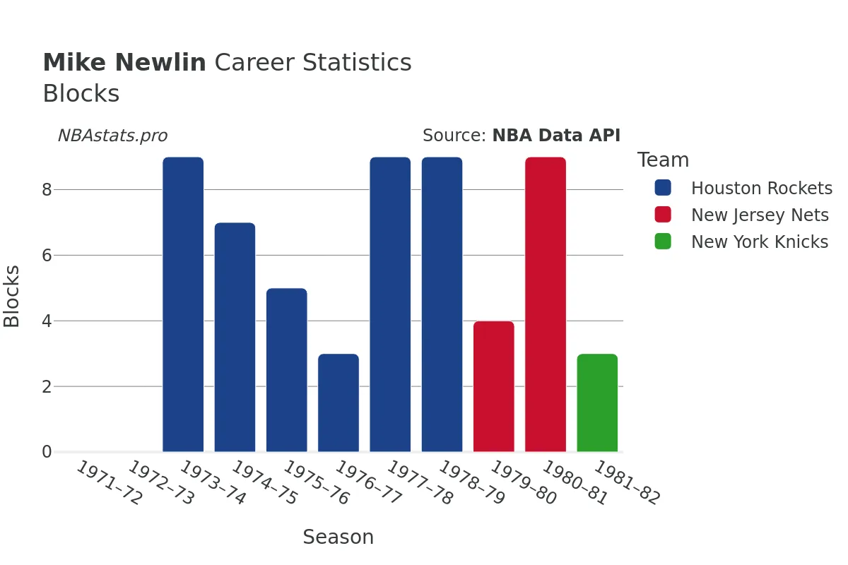 Mike Newlin Blocks Career Chart