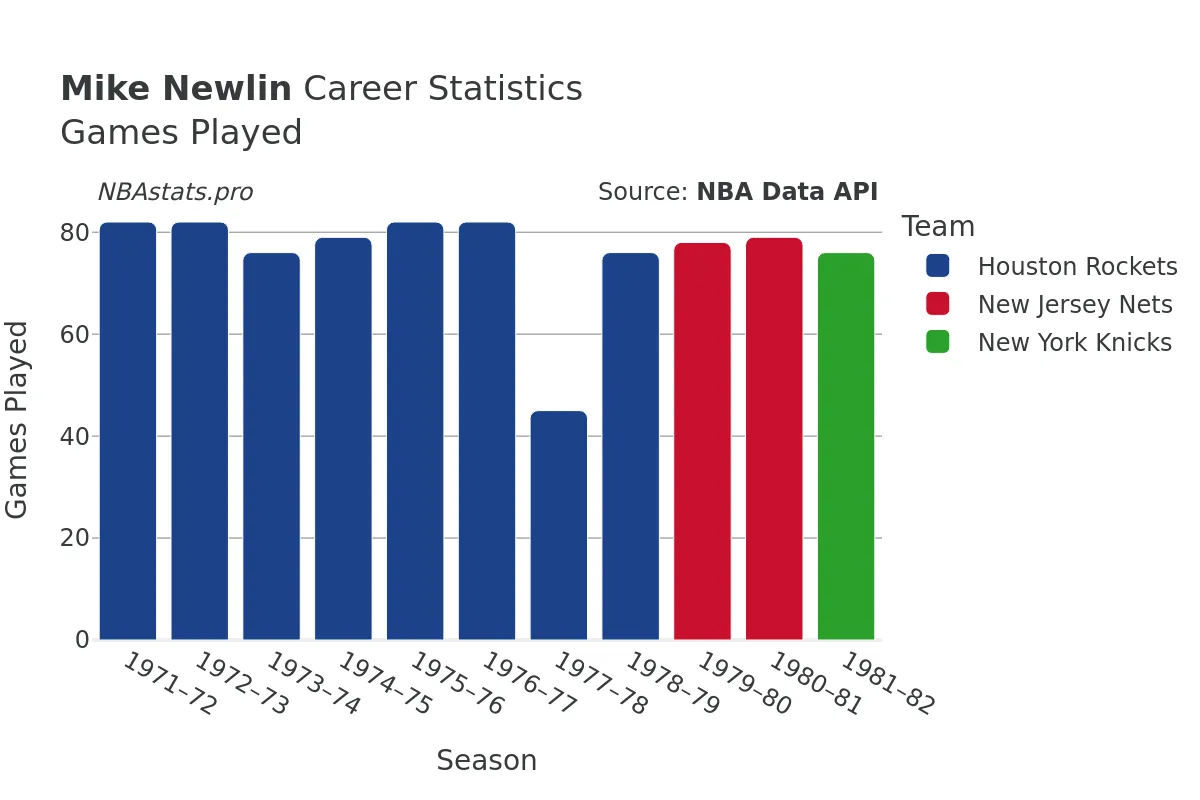 Mike Newlin Games–Played Career Chart