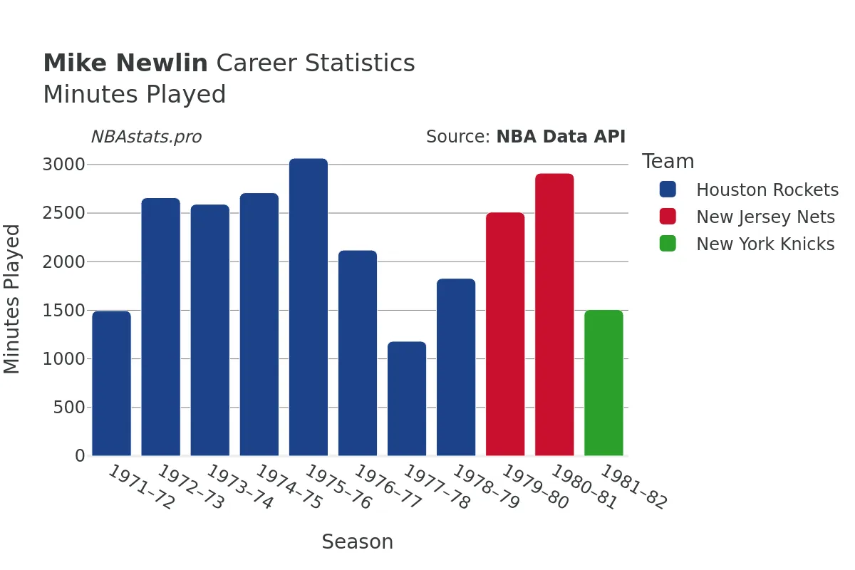 Mike Newlin Minutes–Played Career Chart