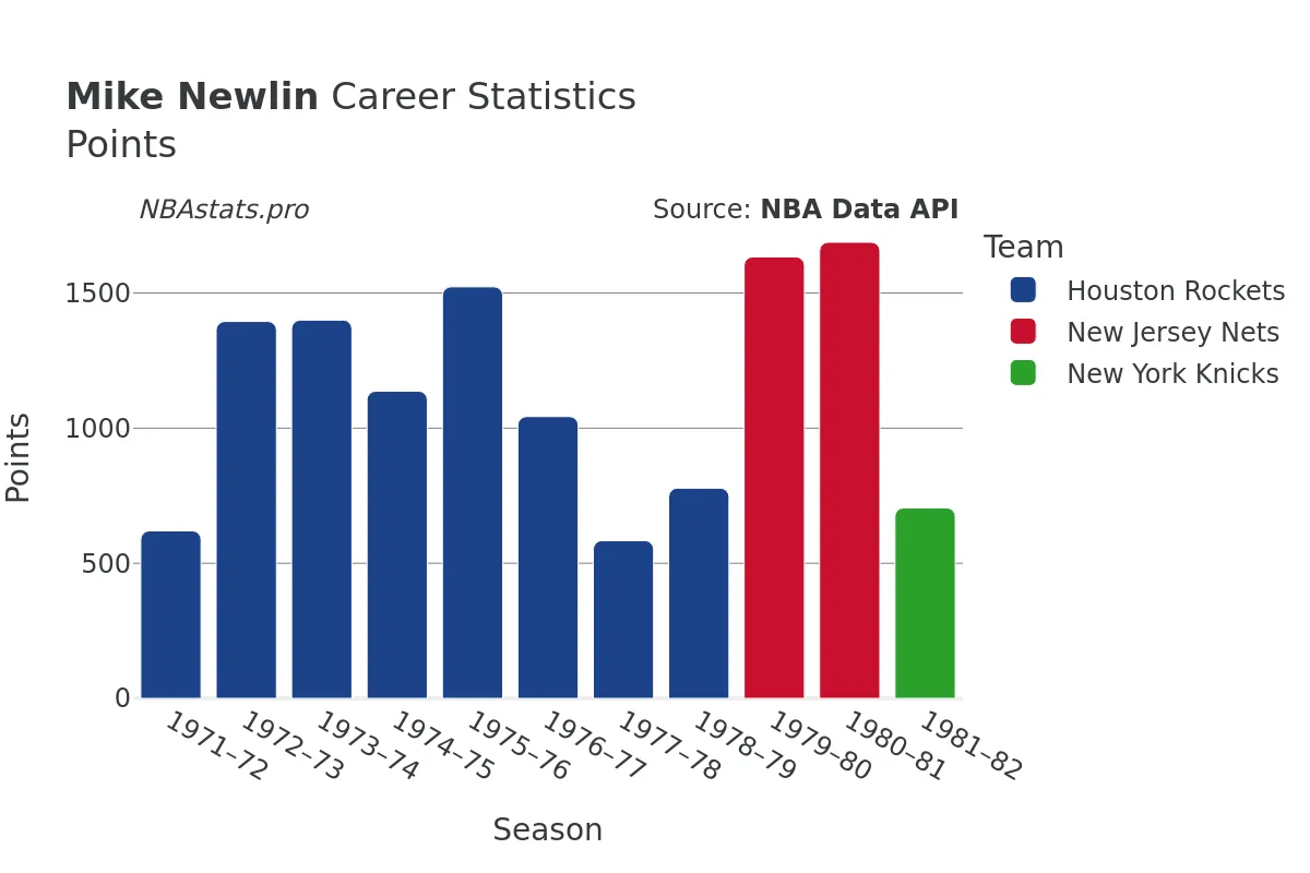 Mike Newlin Points Career Chart