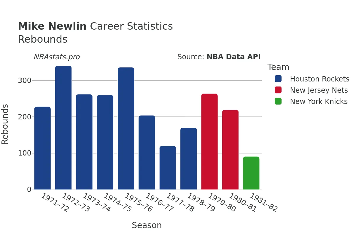 Mike Newlin Rebounds Career Chart